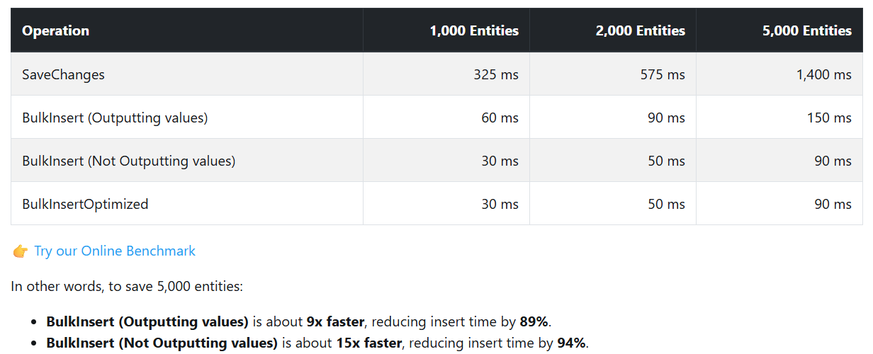 Comparativa de rendimiento entre SaveChanges y BulkInsert usando EF Core y SQL Server.