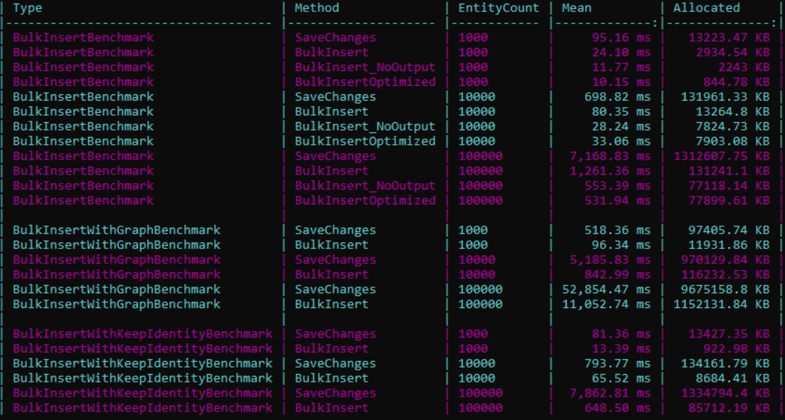 Benchmark oficial de ZZZ Projects para BulkInsert en EF Core y SQL Server, mostrando tiempo promedio (Mean) y memoria asignada (Allocated) en 1K, 10K y 100K registros.