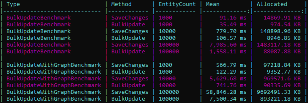 Resultados del benchmark oficial de ZZZ Projects que comparan el rendimiento de BatchUpdate() y SaveChanges() en EF Core (SQL Server) con diferentes tamaños de entidad (1K, 10K, 100K).