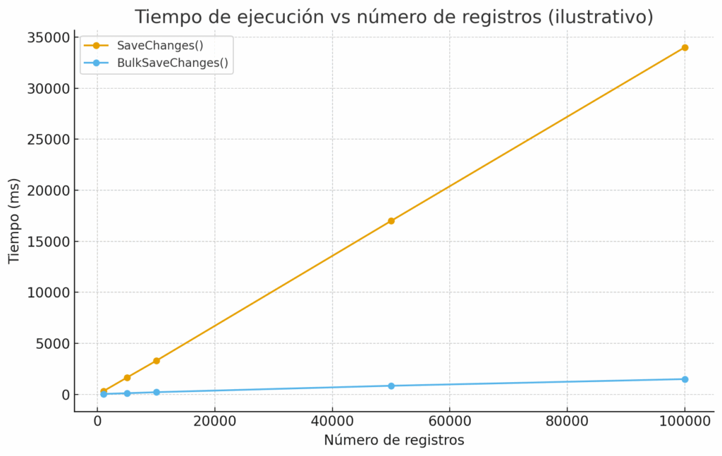 Comparación de rendimiento SaveChanges vs BulkSaveChanges en EF Core