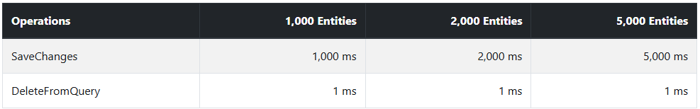 Comparativa de rendimiento entre SaveChanges y DeleteFromQuery en EF Core (1 000, 2 000 y 5 000 entidades)