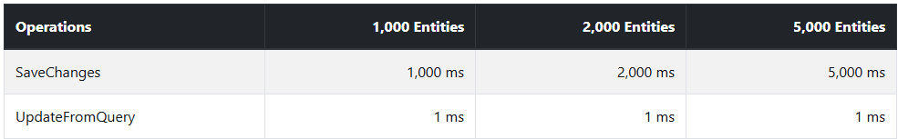 Comparativa de rendimiento real SaveChanges vs BatchUpdate en EF Core.
